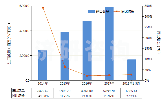 2014-2018年3月中國其他“智能卡”(HS85235290)進口量及增速統(tǒng)計
